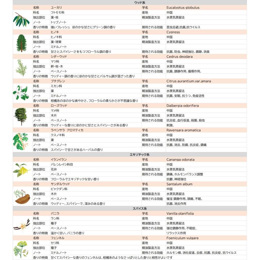 選べる 精油 3本 セット 便利なスポイト付 アロマオイル エッセンシャルオイルアロマオイル セット 10ml スポイト 精油 アロマ｜treasurecollect｜22