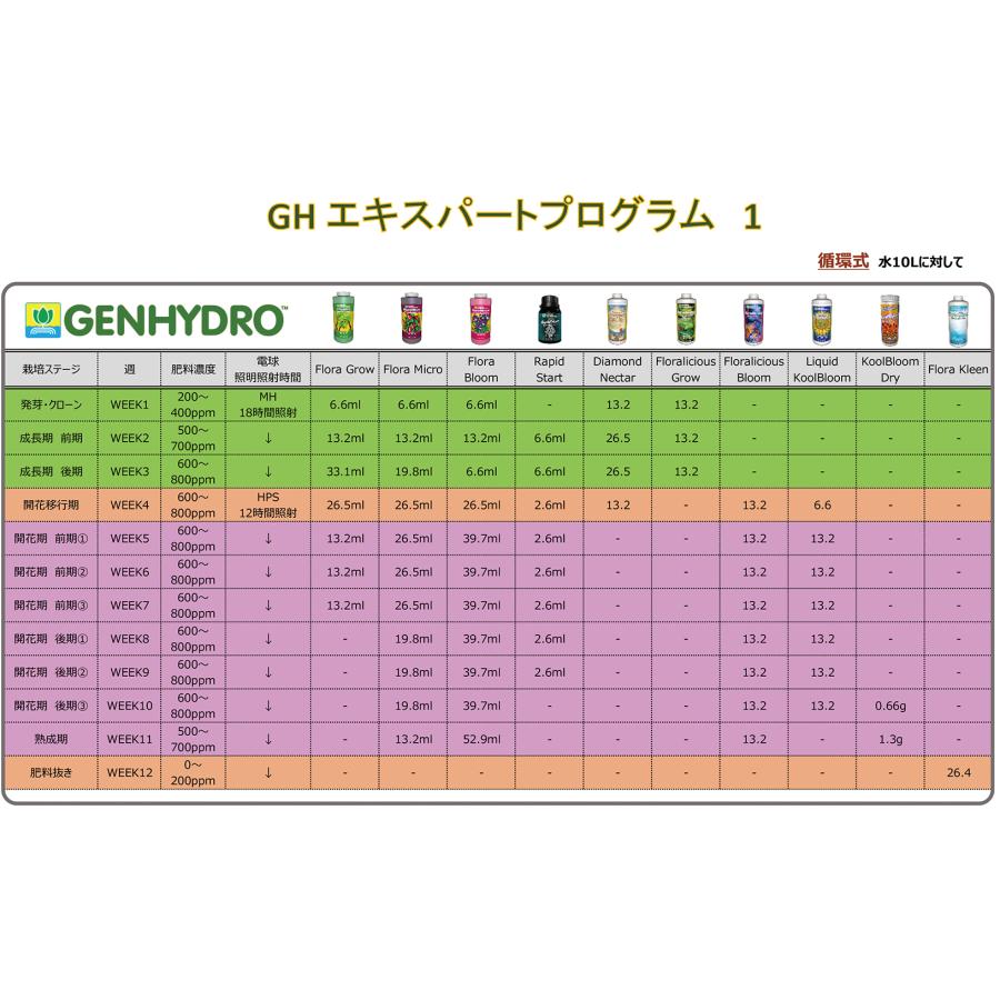 水耕栽培肥料 液体肥料 GH フローラ GRO (946ml) |  | 01