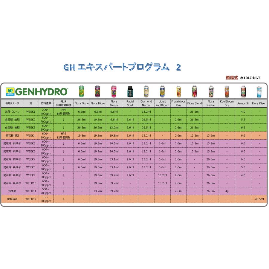 水耕栽培肥料 液体肥料 GH フローラ BLOOM (3.78L) : 室内園芸ツリー