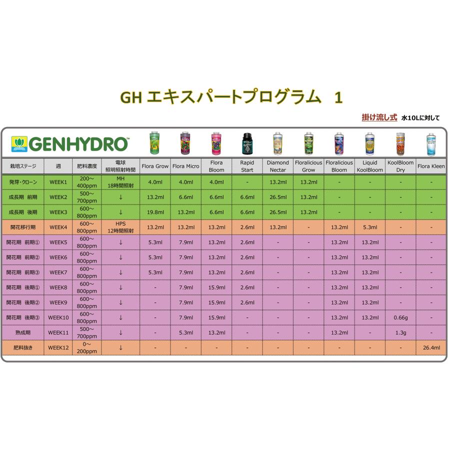 GH フローラ Micro/Bloom/Gro 3本セット 【公式通販】