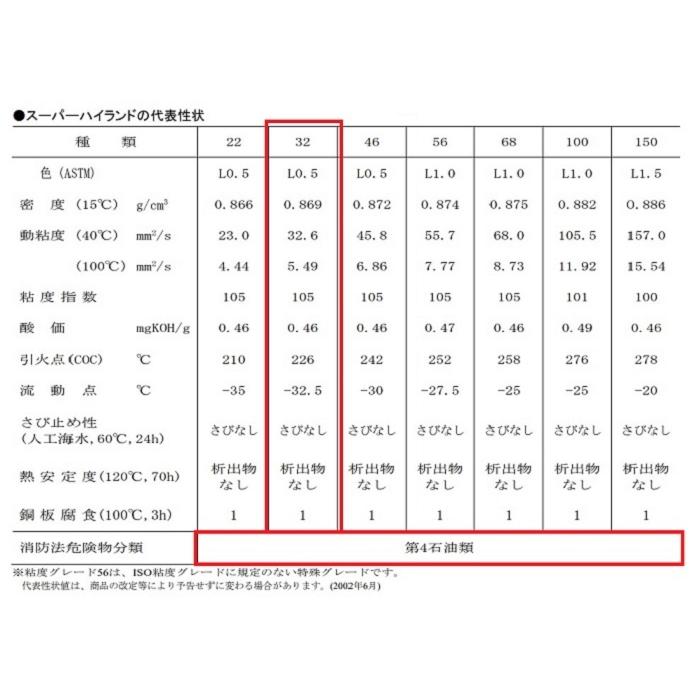 エネオス（ENEOS） スーパーハイランド32 ペール缶 20L 耐摩耗性