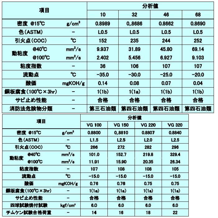 出光興産 ダフニーメカニックオイル10・32 ・ 46 56 68