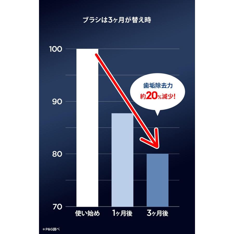 ブラウン(Braun) 【正規品】ブラウン オーラルB iO 替えブラシ アルティメイトクリーン ホワイト 4本 iORBCW-4EL iOシリーズ専用｜trendline｜03