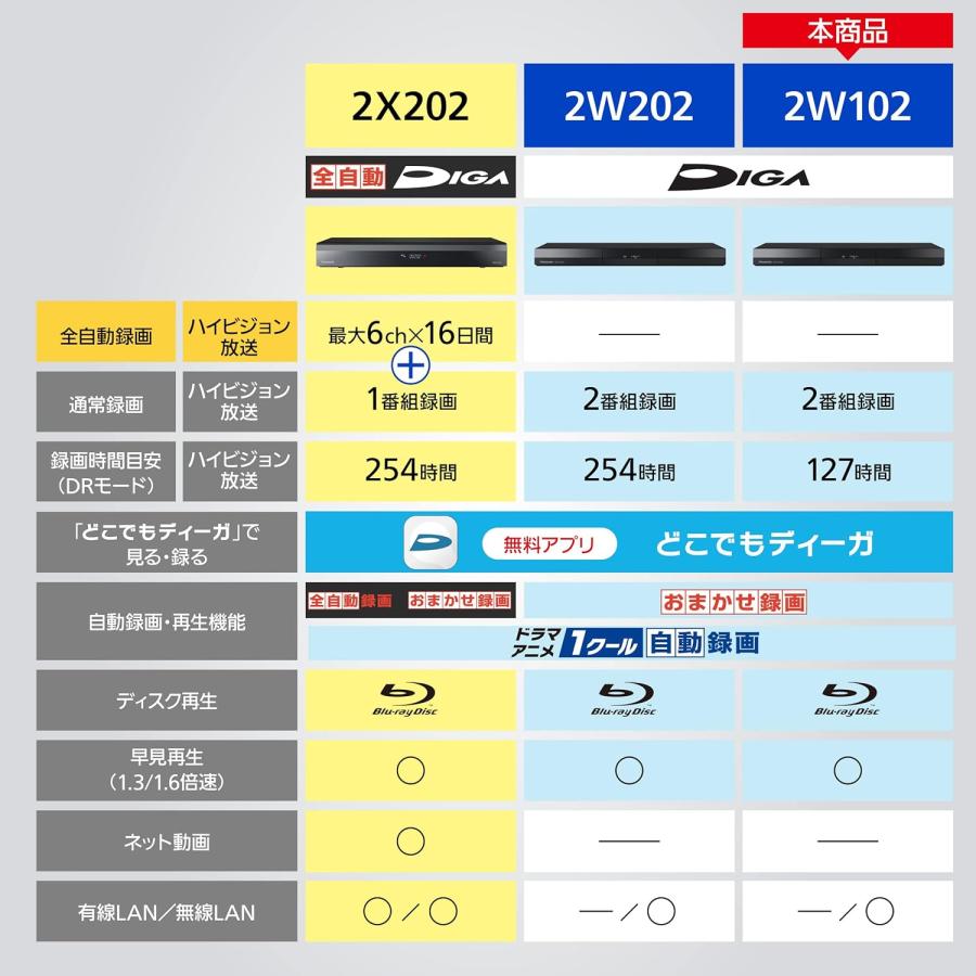 Panasonic（パナソニック） 1TB 2チューナー ブルーレイレコーダー DMR