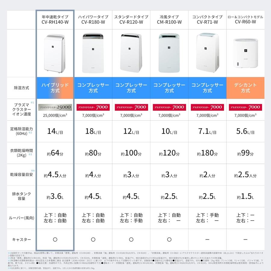 SHARP（シャープ） 衣類乾燥 除湿機 CV-RH140-W ハイブリッド方式