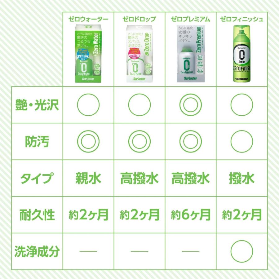 シュアラスター（SurLuster） 【2個セット】 ゼロプレミアム