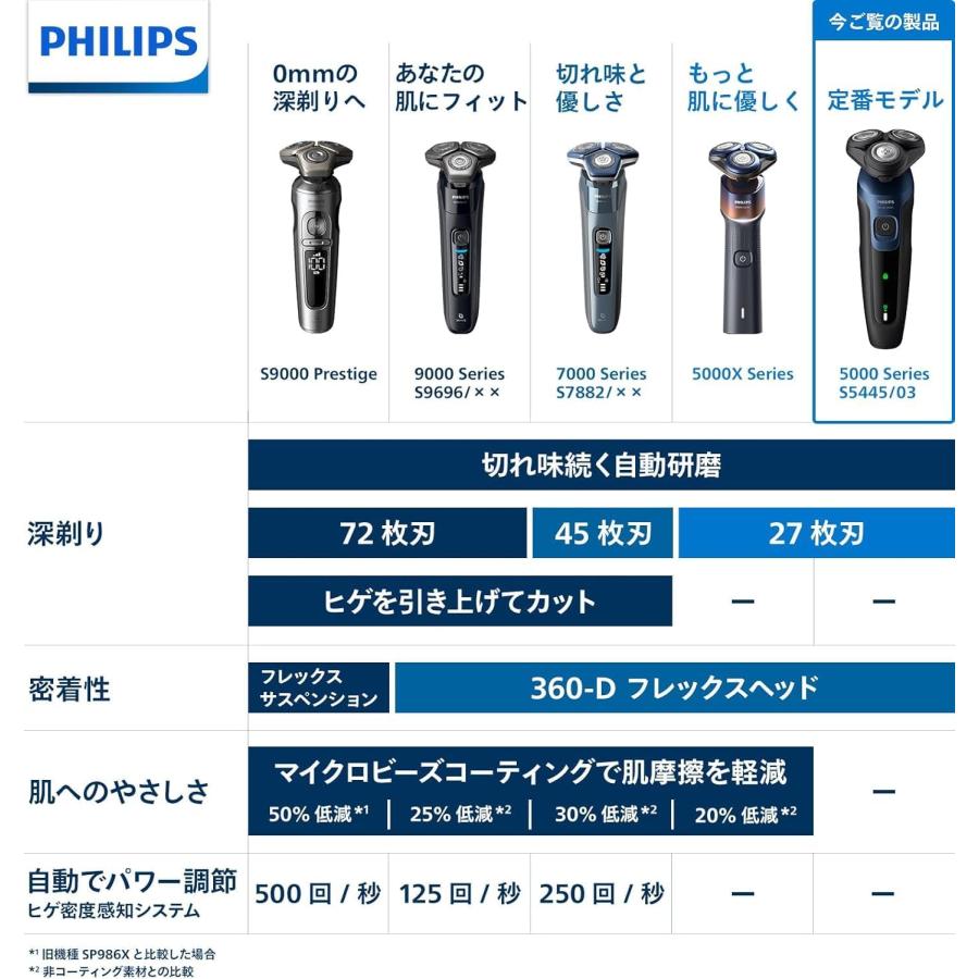 フィリップ電動髭剃り Philips（フィリップス） 電気シェーバー 5000シリーズ 電動 髭剃り