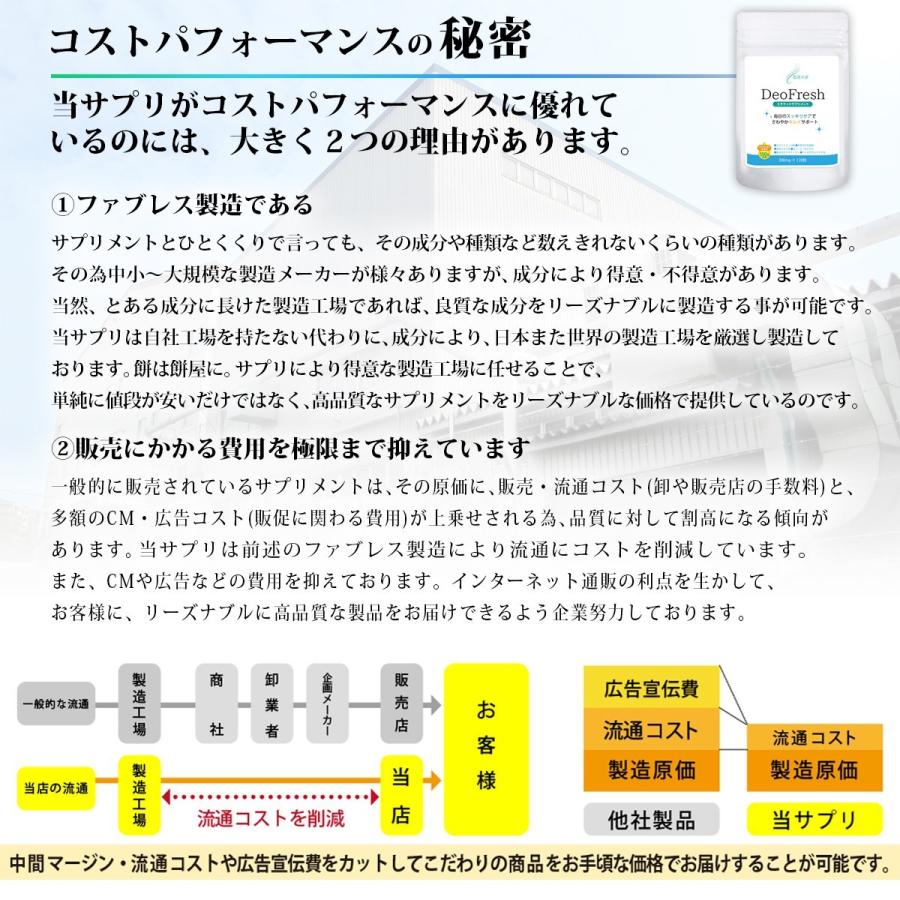 口臭 対策 商品 Deo Fresh ３個セット ｜ サプリ エチケット におい ニオイ ケア 臭い 体臭 加齢臭 サプリメント 男 シャンピニオン さわやか リフレッシュ |  | 19