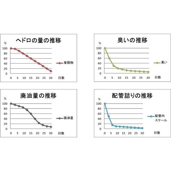 キレートカオス】グリストラップの臭気、ヘドロ、油分の分解・除去し