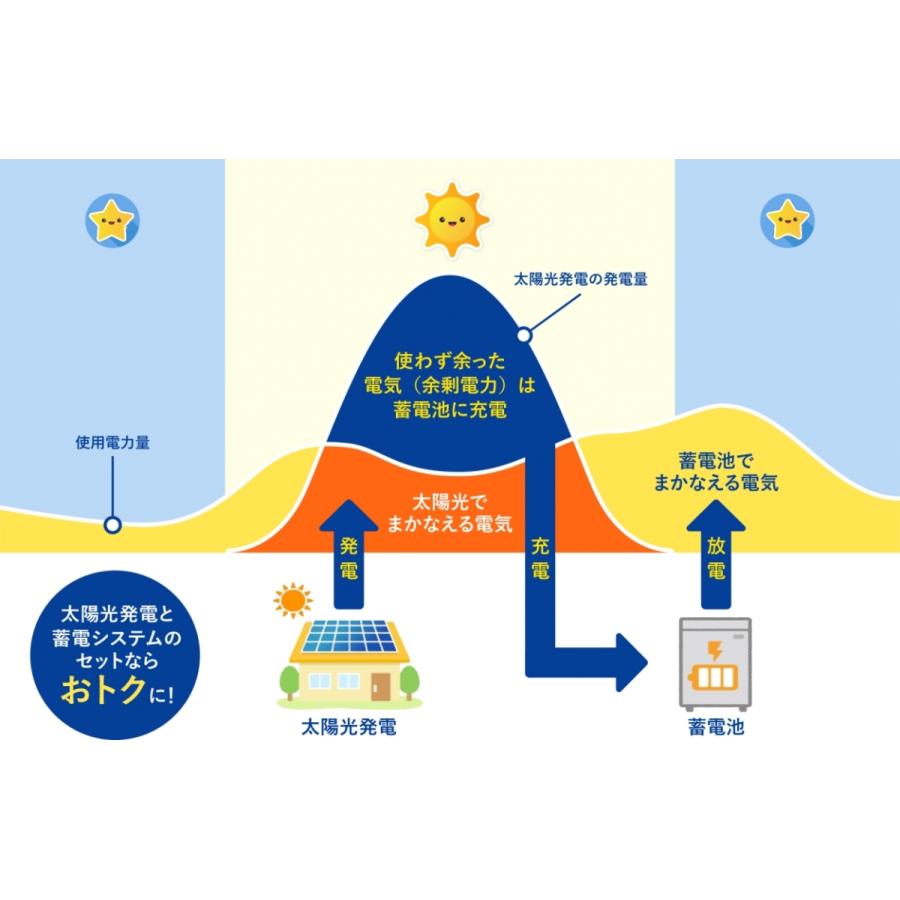 ニチコン ESS-U2M1 単機能 特定負荷 11.1kw 有償15年保証 【要お問合せ 