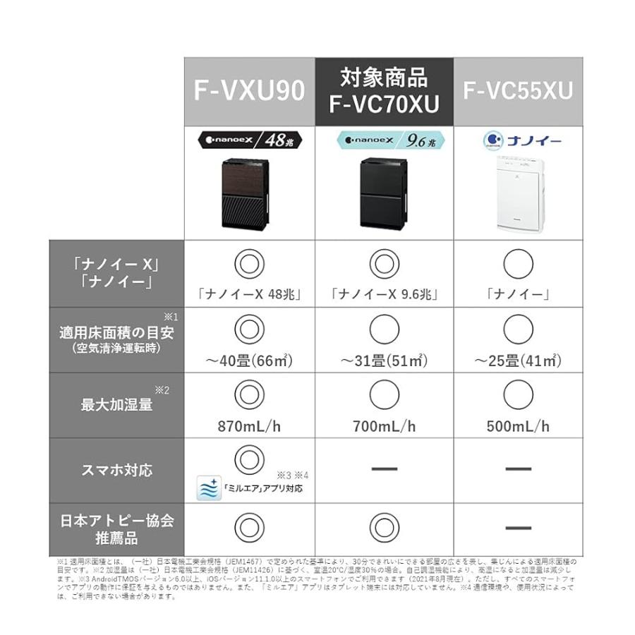 新品】パナソニック 加湿 空気清浄機 ナノイーX 9.6兆 エコナビ搭載 
