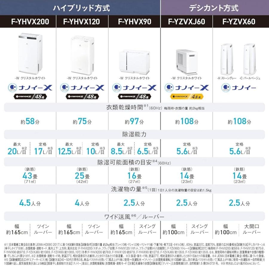 パナソニック 衣類乾燥除湿機 クリスタルホワイト F-YHVX90-W
