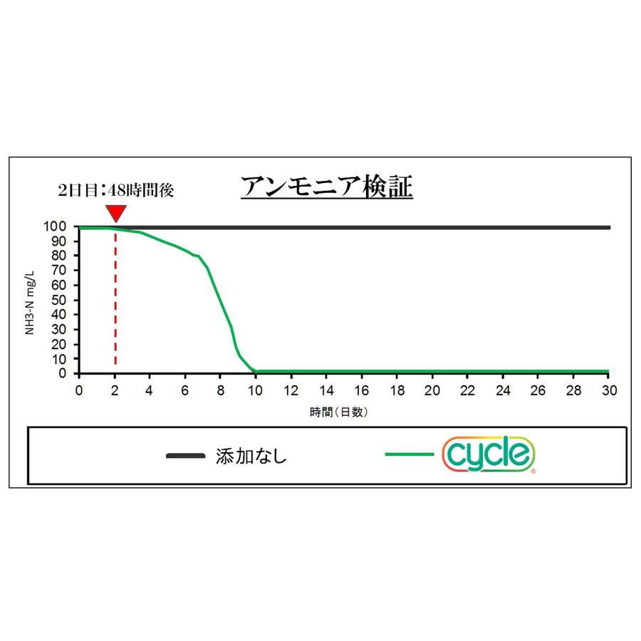 GEX（ジェックス） サイクル 5倍濃縮バクテリア 500ml
