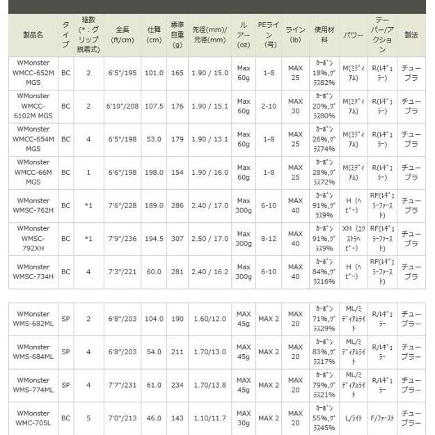 ワールドモンスター WMSC-792XH アブガルシア - 通販