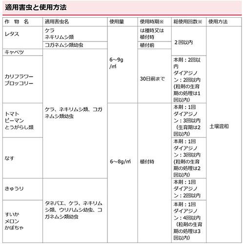（ポイント5倍）住友化学園芸 ダイアジノン粒剤3 家庭園芸用 700g×20個_5