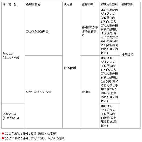 （ポイント5倍）住友化学園芸 ダイアジノン粒剤3 家庭園芸用 700g×20個_8