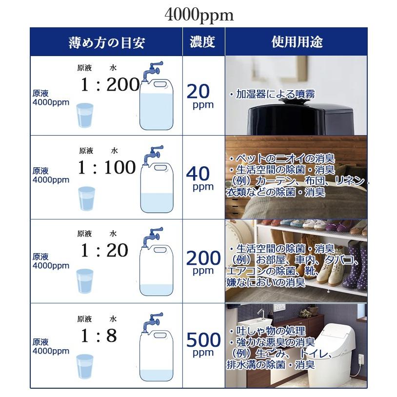 期間限定セール 次亜塩素酸水 コロナキラー社製 4000ppm 1L 加湿器OK 噴霧 除菌 消臭 弱酸性 超高濃度 抗ウイルスマスクおまけ付き｜trustkagaku-store｜06