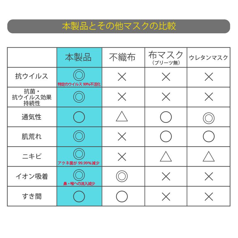 【お得な3枚セット】ニキビ 対策 マスク アクネ菌 ニキビ菌を99.99%減少 マスクネ 美肌 アトピー ニキビ予防 肌に優しい 美肌 抗菌 防臭 150回洗濯 UVカット｜trustkagaku-store｜06