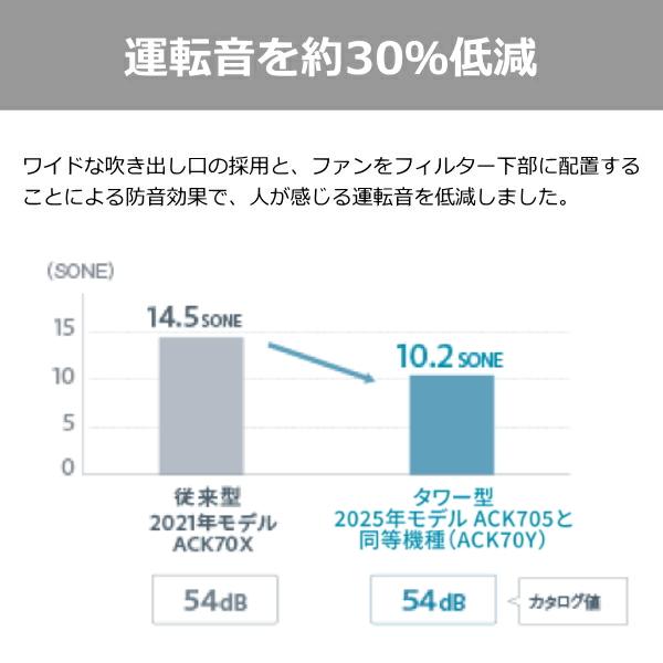ダイキン 加湿ストリーマ空気清浄機 31畳 PM2.5対応 集塵・脱臭機能 ストリーマユニット10年交換不要 静音 DAIKIN ACK705A-T ACK705Aの画像