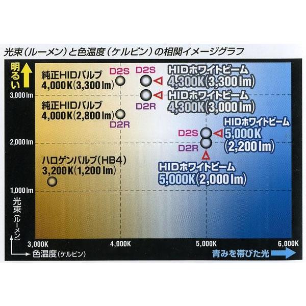 ＨＩＤノーマルバルブ　4000Kタイプ　Ｄ２Ｓ｜ts-nakamura｜02