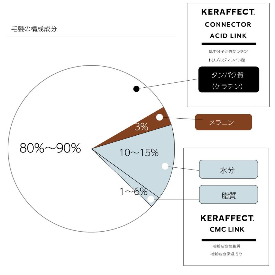 【認定】ケラフェクト CMC リンク 150g KERAFFECT CMC LINK 高濃度内部浸透型CMCクリーム処理剤 ヘアケア  サロン専売品 プロ仕様 | KERAFFECT | 02