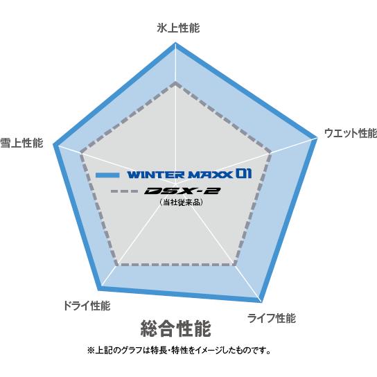 冬タイヤ　205/60R16 92Q　1台分　4本　ダンロップ　ウインターマックス　WM01　2022年製　アウトレット｜tsc｜05