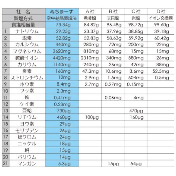 ぬちまーす　250ｇ　送料無料 |  | 03
