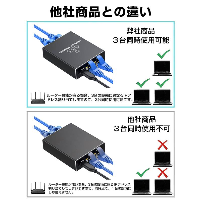 LAN分岐器 3ポート 1Gbps ギガ LANポート増設 拡張 アダプター RJ45 ラン中継コネクタ lanハブ ルーター ネットワークスプリッタアダプタ CAT5 CAT6 CAT7｜tsmobile｜06