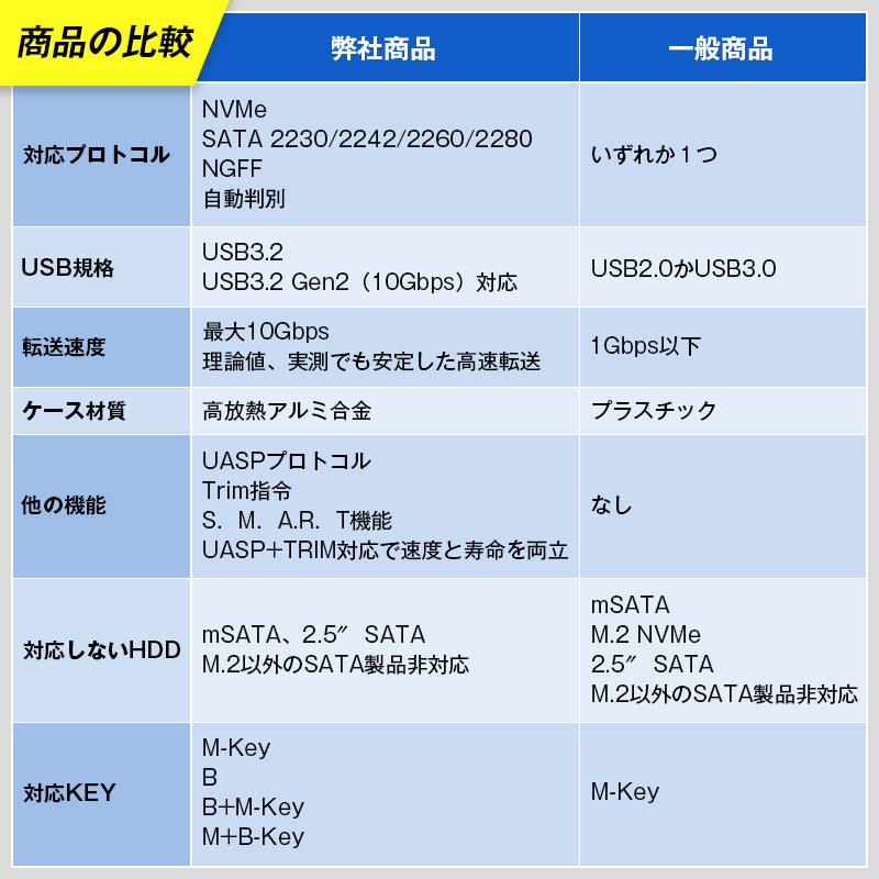 M.2 SSD 外付けケース NVMe/SATA/NGFF 対応 USB3.2 Gen2 高速転送 10Gbps UASP/TRIM 自動判別 コンパクト 軽量 パソコン テレビ 録画 データ移行 ストレージ増設 |  | 02