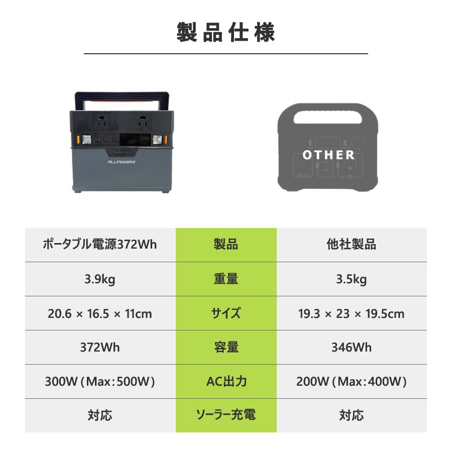 ポータブル電源 コンパクト 大容量 372Wh 105000mAh AC100V出力×2(最大300W) ワイヤレス充電 純正弦波 非常用電源 スマホ操作 防災 アウトドア 災害対策用品｜tss｜05