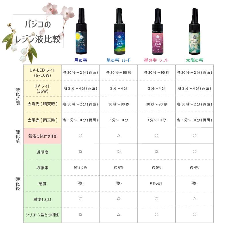 【5本セット】月の雫 500g 5本 パジコ 送料無料 UV LED レジン液 ハードタイプ 詰め替え用 大容量 業務用 レジン_3