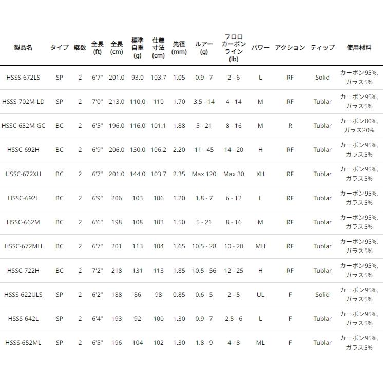 アブ ガルシア ホーネット スピアーズ HSSC-692H ベイト / バスロッド abugarcia (SP)_2