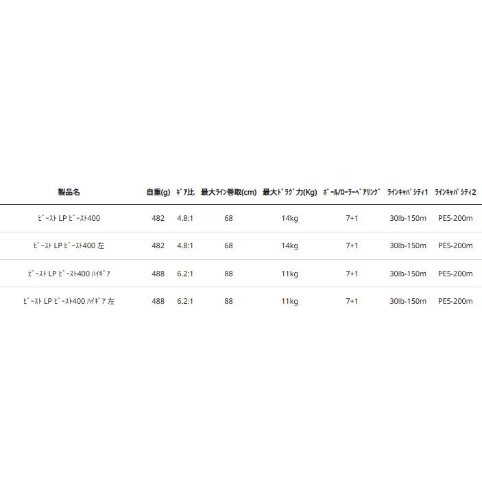 アブガルシア ビースト LP ビースト 400 ハイギア (左ハンドル)｜ベイトリール｜abugarciaの画像