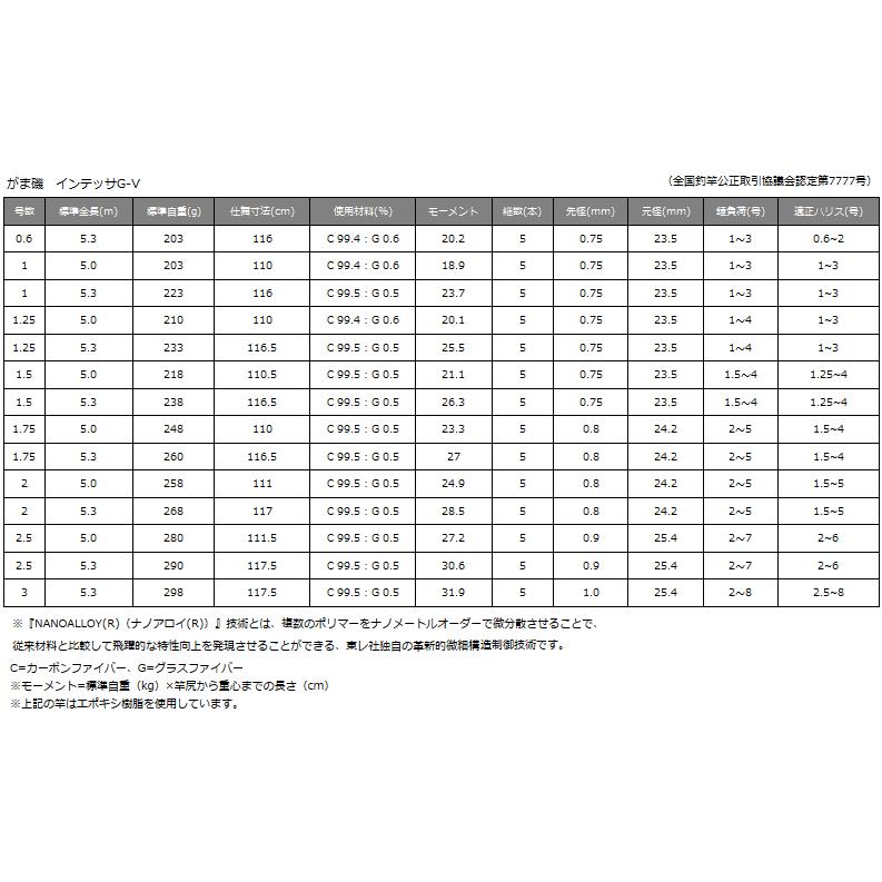 Gamakatsu（がまかつ） がま磯 インテッサG-5 1号-50 / 磯竿 : 釣人館