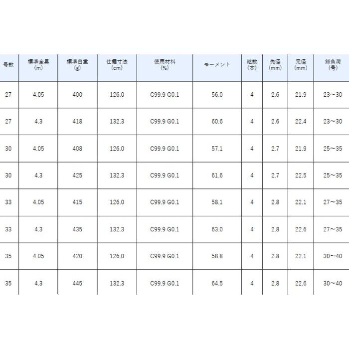 Gamakatsu（がまかつ） 投げ竿 がま投 バトルサーフ 33号 4.05m