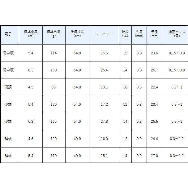 がまかつ がま渓流 マルチフレックス 春彩 硬中硬 5.4m / 渓流竿 (OT) がまかつ がま渓流 マルチフレックス 春彩 渓流竿 また
