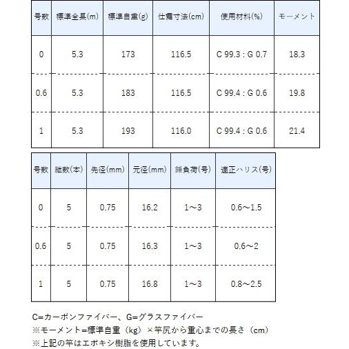 磯竿 がまかつ がま磯 黒冴 1-53 (送料無料) (OT) : 4549018450507