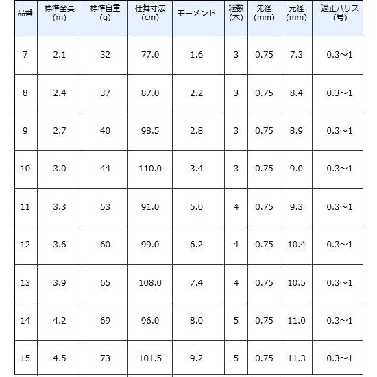 Gamakatsu（がまかつ） ヘラ竿 がまへら 千早 15尺 4.5m / へらぶな
