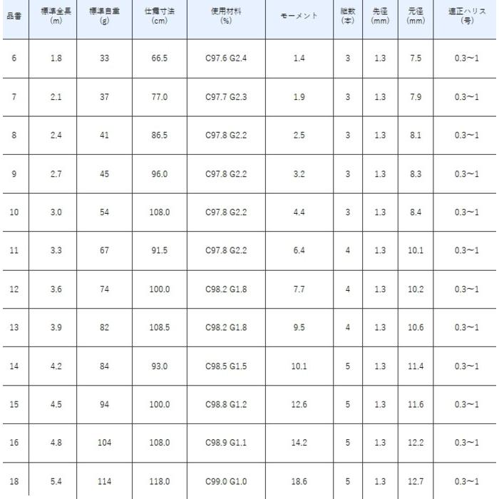Gamakatsu がまかつ がまへら 更紗 (さらさ) 10尺 (3.0m) / へら