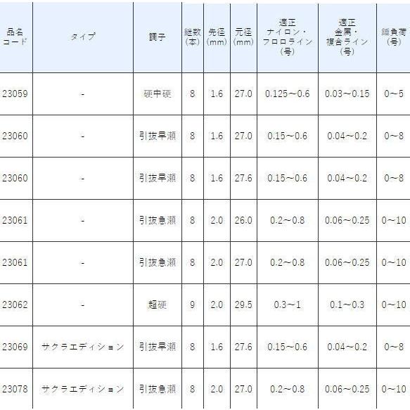 鮎竿 がまかつ がま鮎 スピカ 硬中硬 9.0ｍ / gamakatsu (SP) / ロッド｜tsuribitokan-masuda｜05