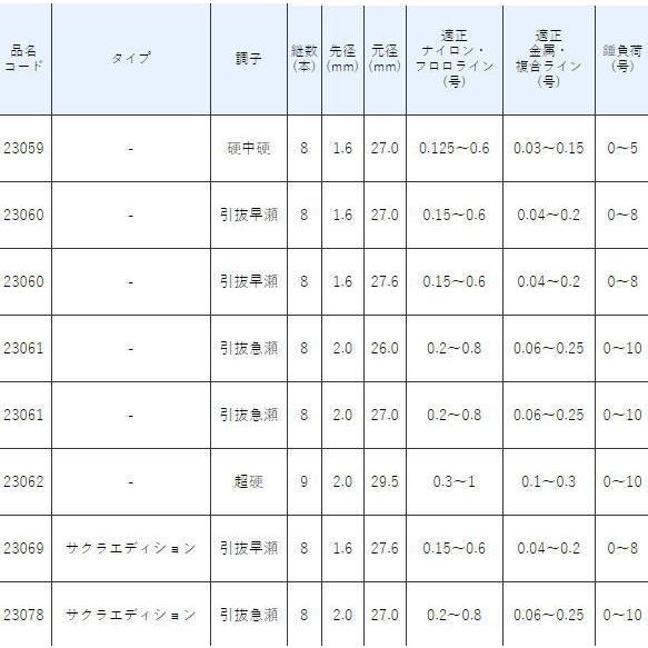 Gamakatsu（がまかつ） 鮎竿 がま鮎 スピカ 引抜早瀬 9.0m サクラ