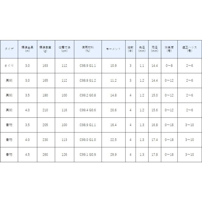 がまかつ 海上釣堀 コアスペック2 真鯛 3.5m (OT) がまかつ 海上釣堀 コアスペック2 真鯛