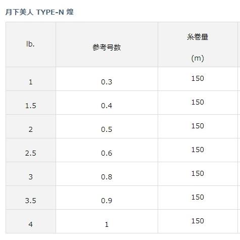 ダイワ 月下美人 TYPE-N 煌 0.4号-150m / ライン / メール便可 / 釣具｜tsuribitokan-masuda｜02