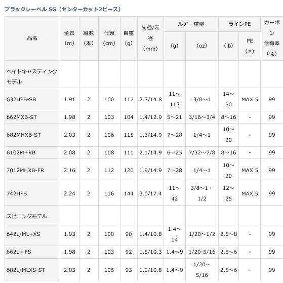 DAIWA（ダイワ） ブラックレーベル SG 632HFB-SB センターカット2