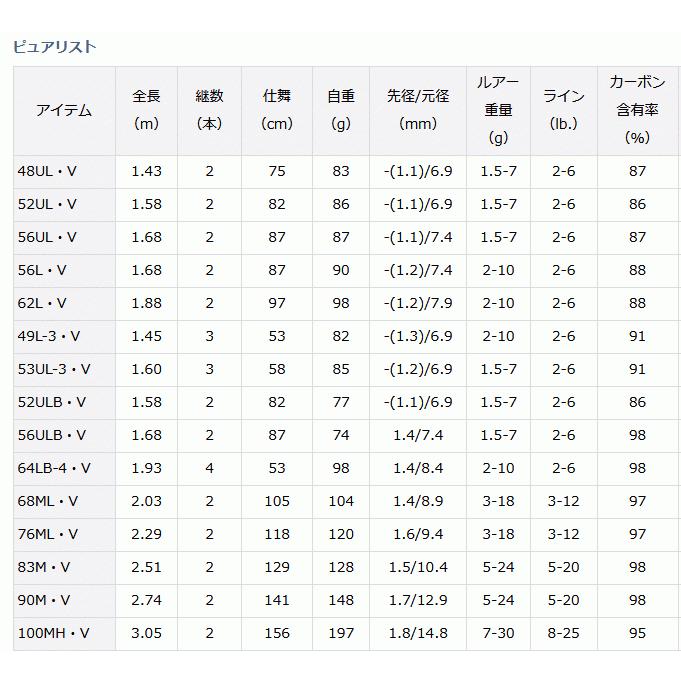 DAIWA（ダイワ） ピュアリスト 64LB-4・V / トラウトロッド / daiwa