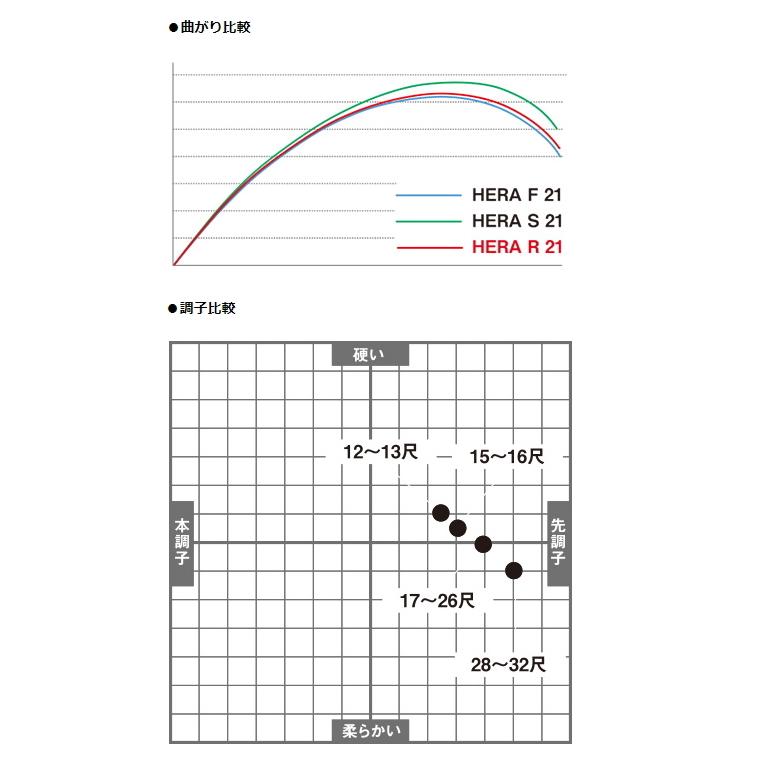 DAIWA（ダイワ） 20 HERA R 21尺 / へら竿 / daiwa / 釣具 : 釣人館