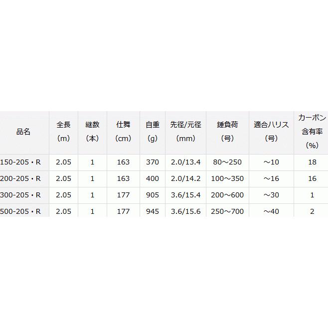 DAIWA（ダイワ） 船竿 21 ディープゾーン GS 500-205・R / daiwa
