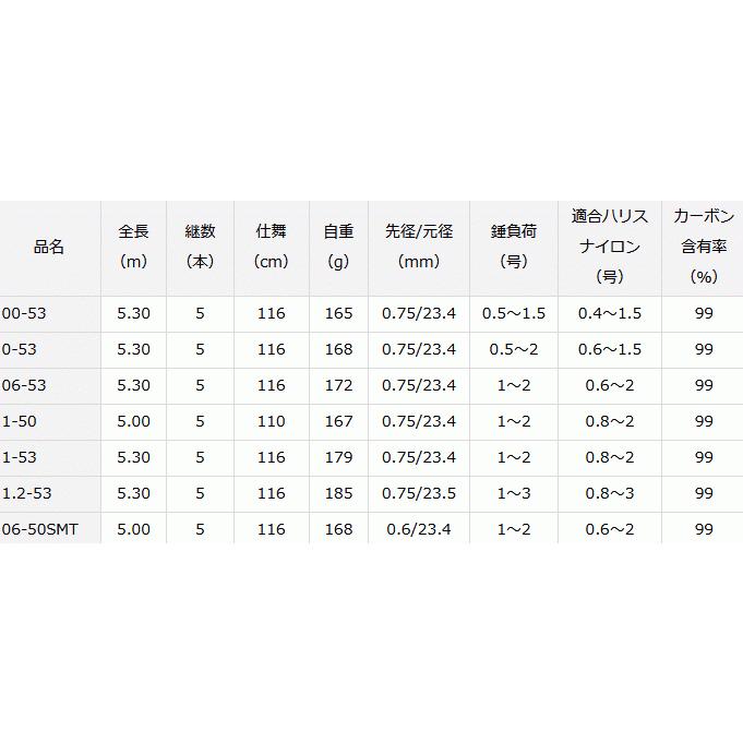 DAIWA(釣り) 磯竿 ダイワ 銀狼 鋭牙 06-50SMT チヌ竿 / daiwa DAIWA(釣り) 磯竿 ダイワ 銀狼 鋭牙 06-50SMT チヌ竿 / daiwa