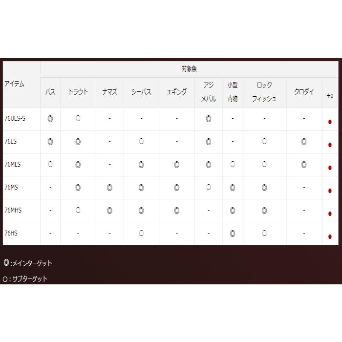 DAIWA（釣り） ルアーロッド ダイワ 20 セブンハーフ 7 1/2 76ULS-S