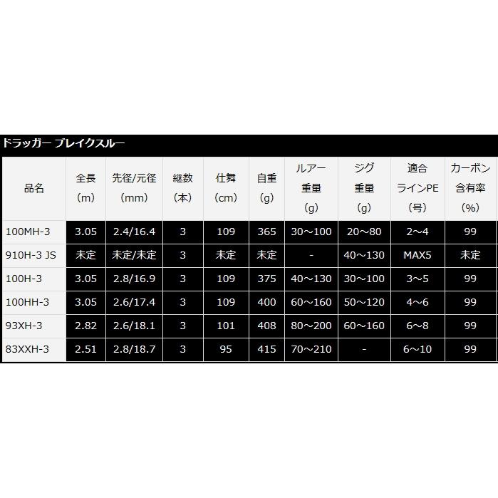 ダイワ 23 ドラッガー ブレイクスルー 100H-3 / ショアジギングロッド / daiwa / 釣具｜tsuribitokan-masuda｜07